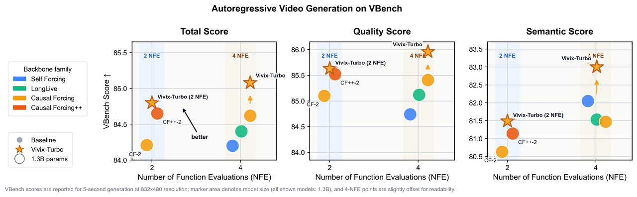 Vivix-Turbo 与其他方法在 VBench 上的对照图