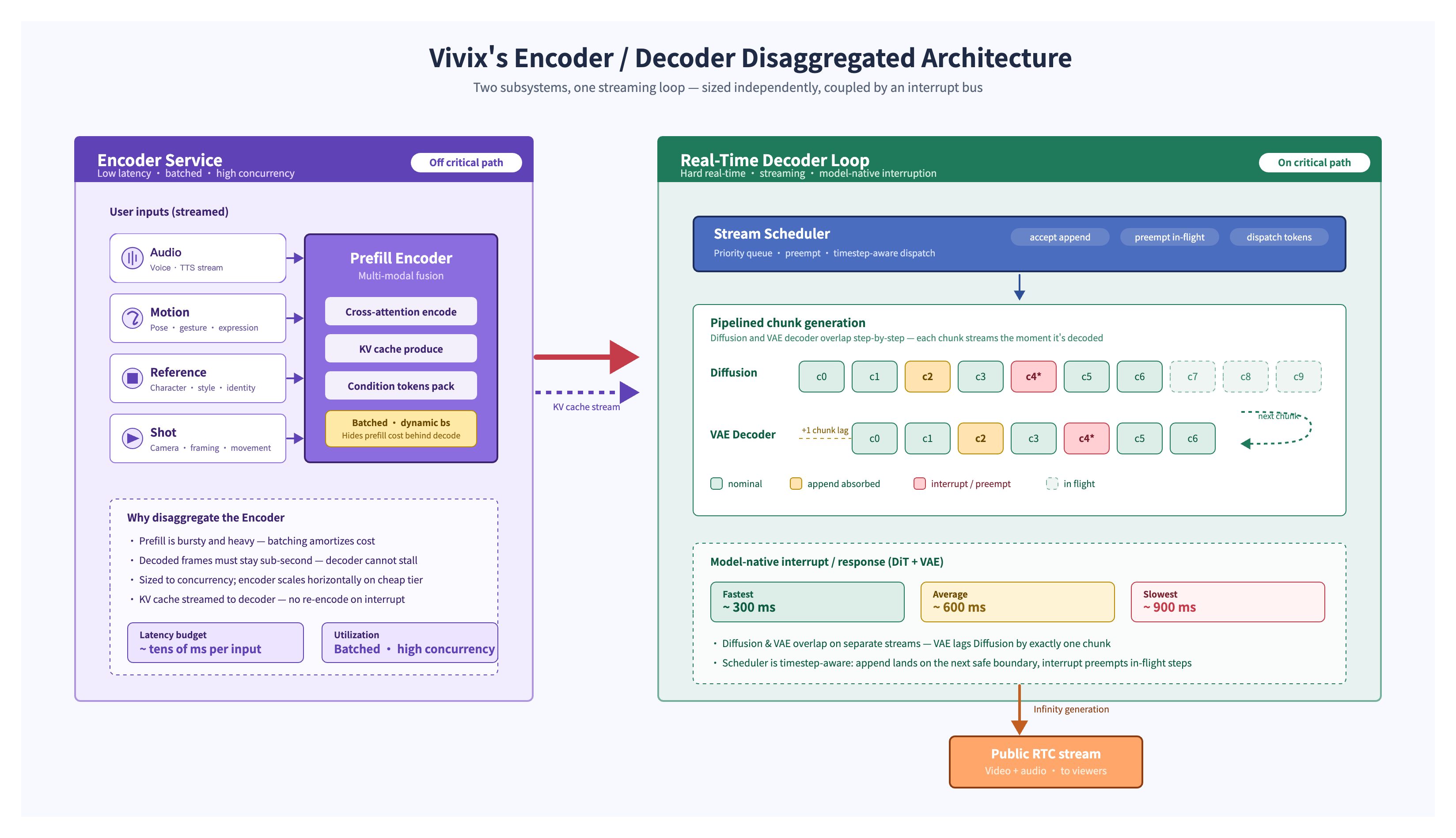 Vivix Model Infra 的编码器/解码器解耦架构图