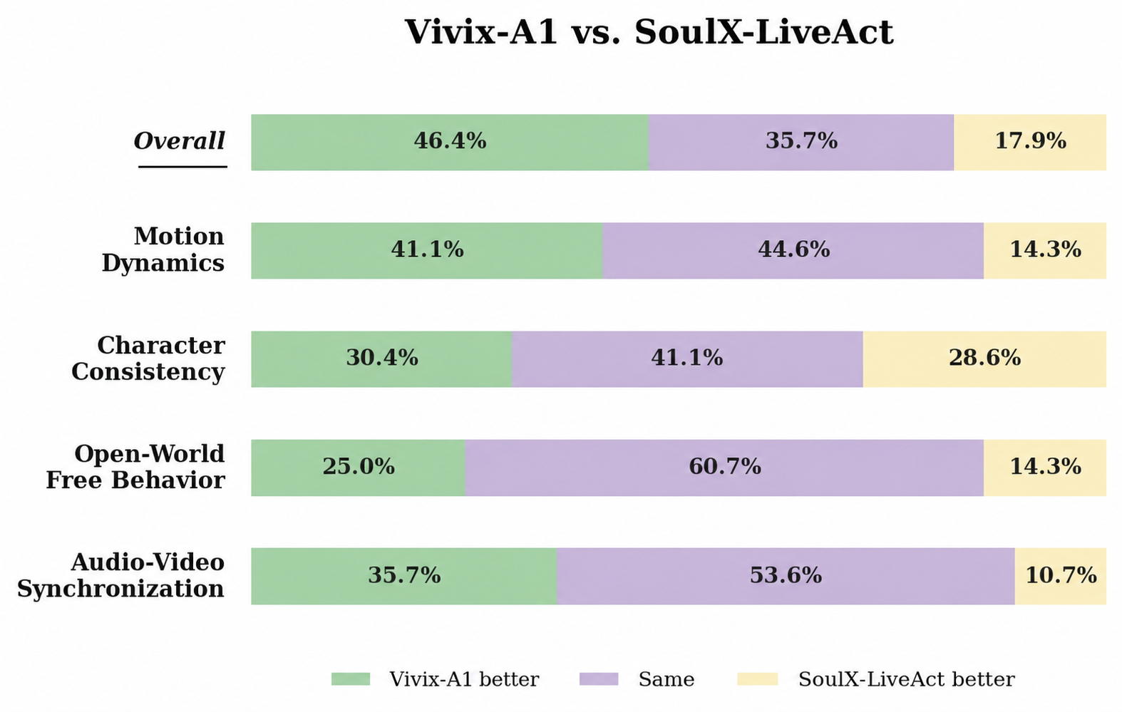 Vivix-A1 与 SoulX-LiveAct 的人评对照图