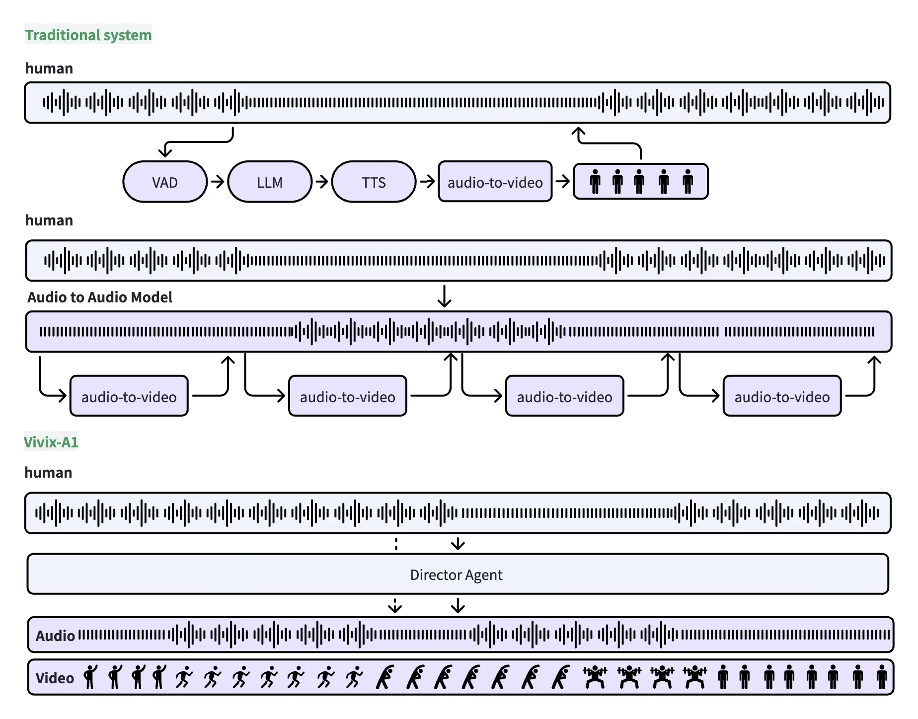 Vivix-A1 技术报告 Figure 1，三种系统的对照