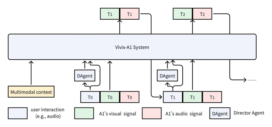 FIGURE 2 · VIVIX-A1 ARCHITECTURE