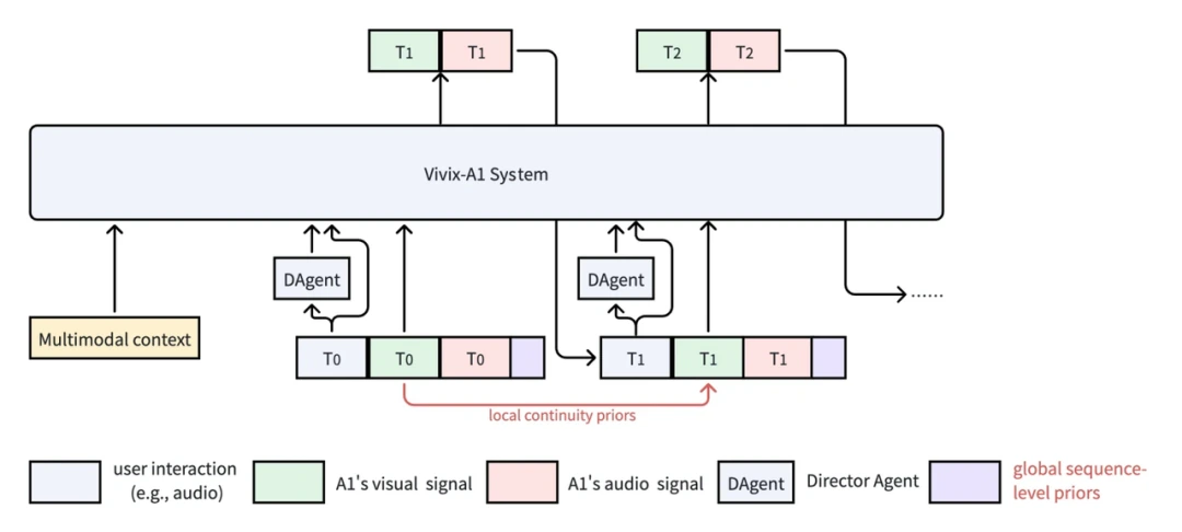 FIGURE 3 · LOCAL / GLOBAL SEQUENCE PRIORS